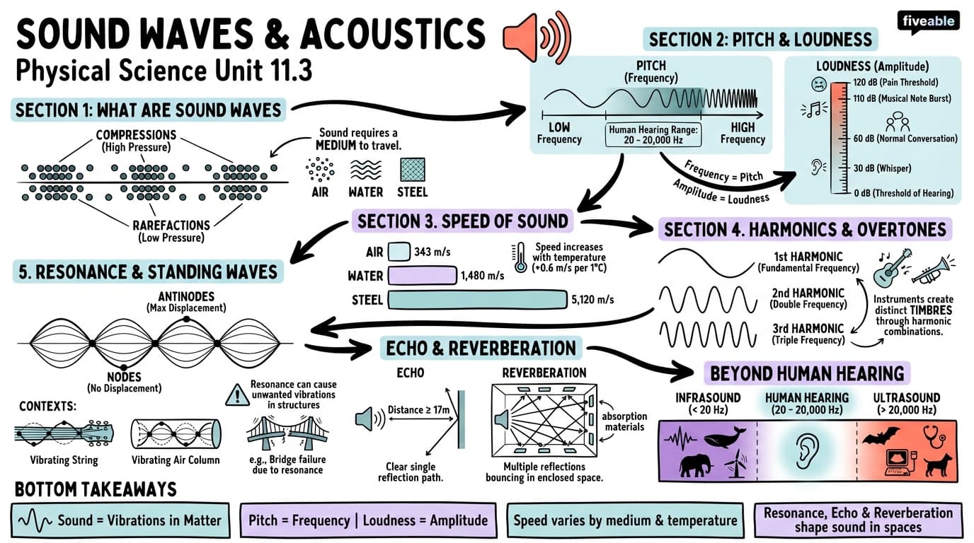 11.3 Sound Waves and Acoustics - Physical Science - Unit 11 visual cheatsheet