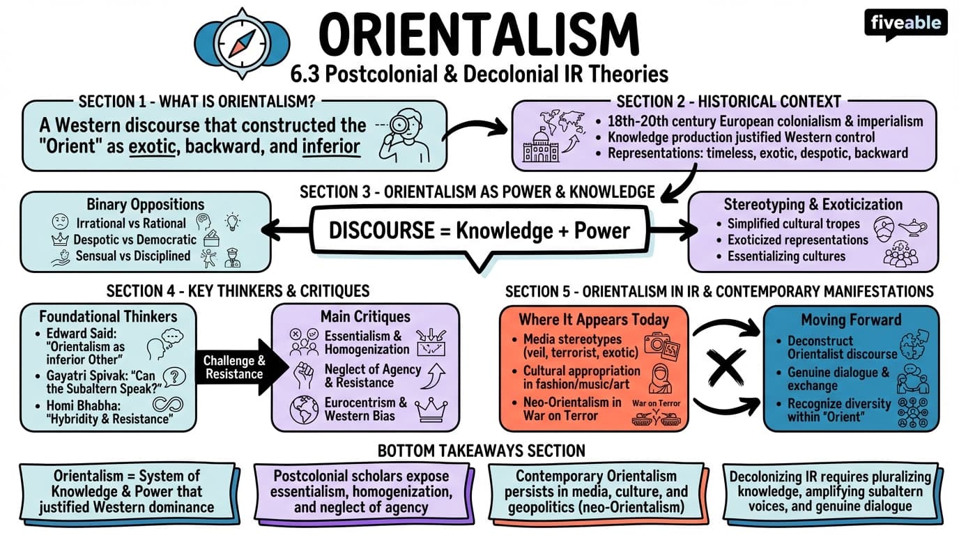 6.3 Orientalism - Theories of International Relations - Unit 6 visual cheatsheet