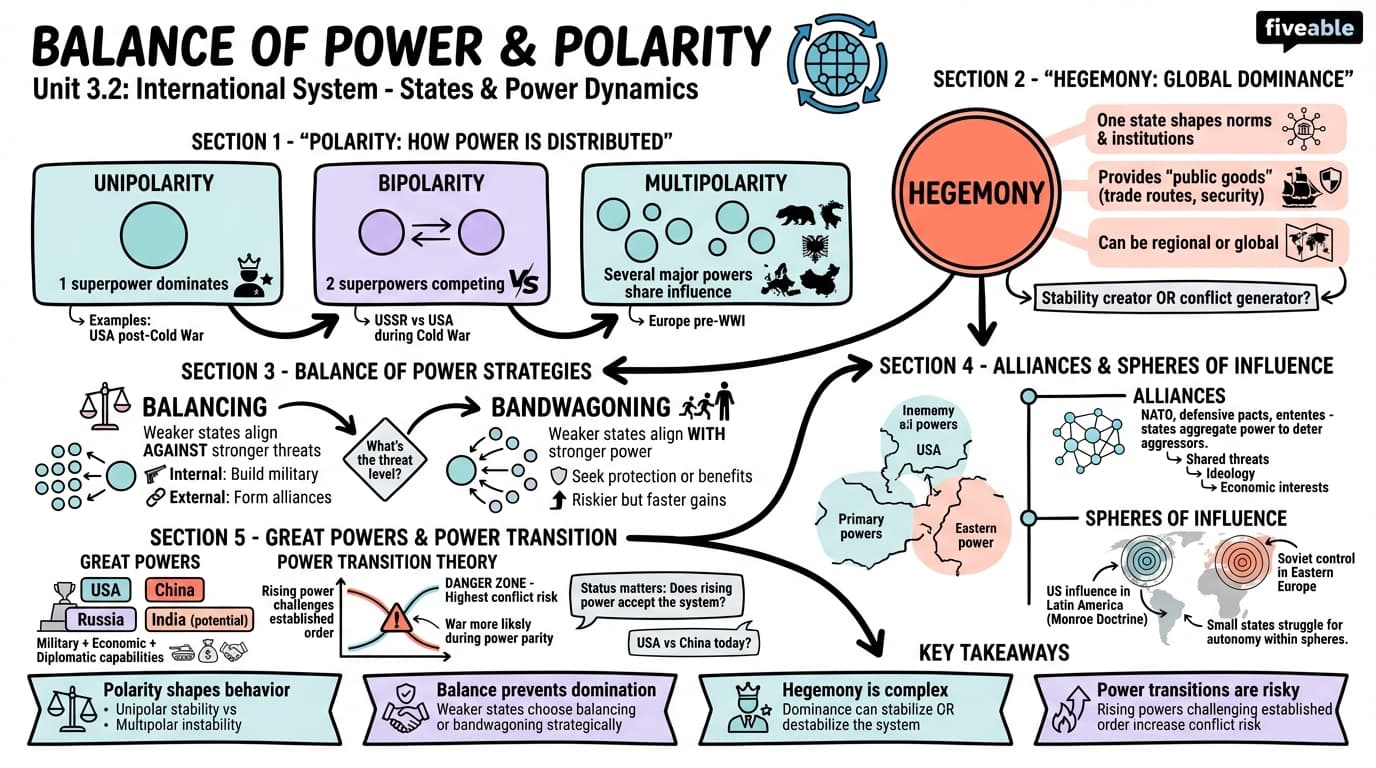 3.2 Balance of Power and Polarity in International Relations - Intro to International Relations - Unit 3 visual cheatsheet