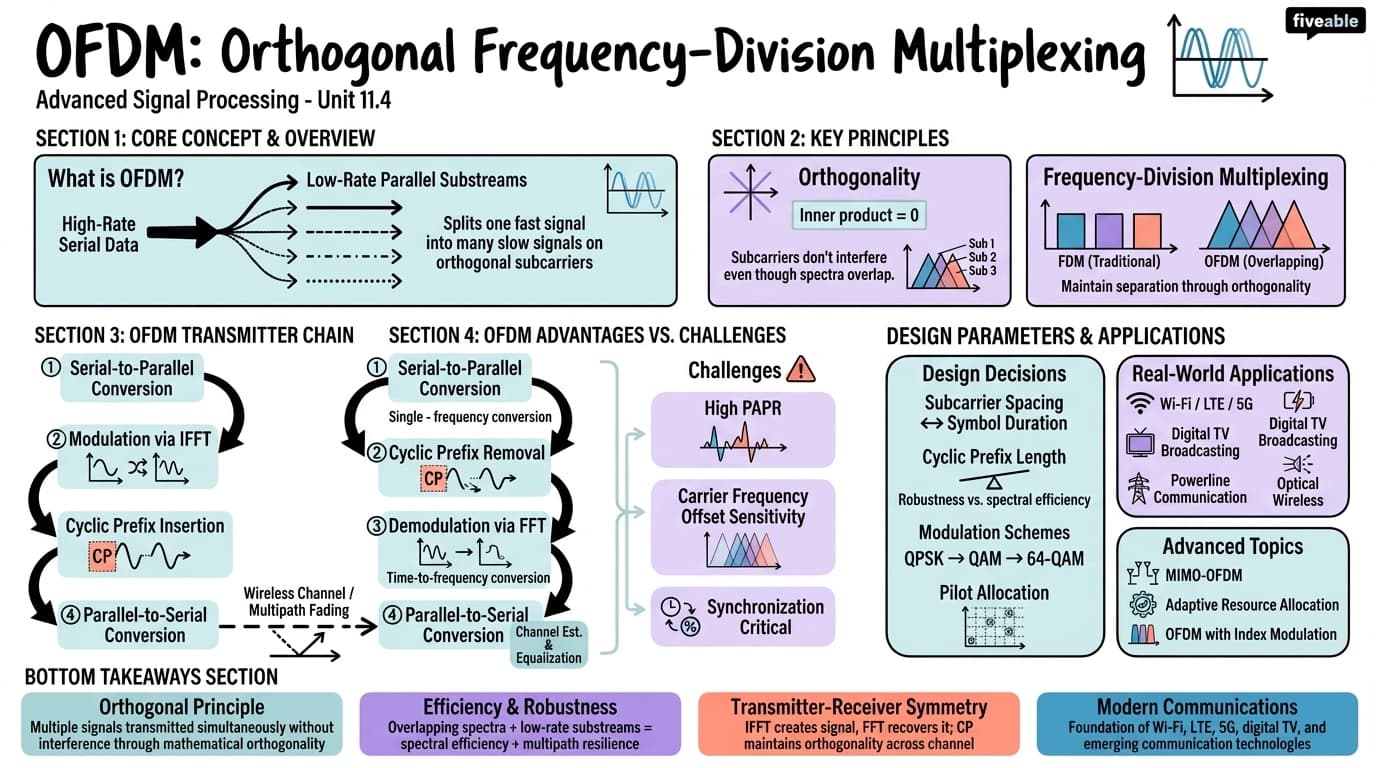 11.4 Orthogonal frequency-division multiplexing (OFDM) - Advanced Signal Processing - Unit 11 visual cheatsheet