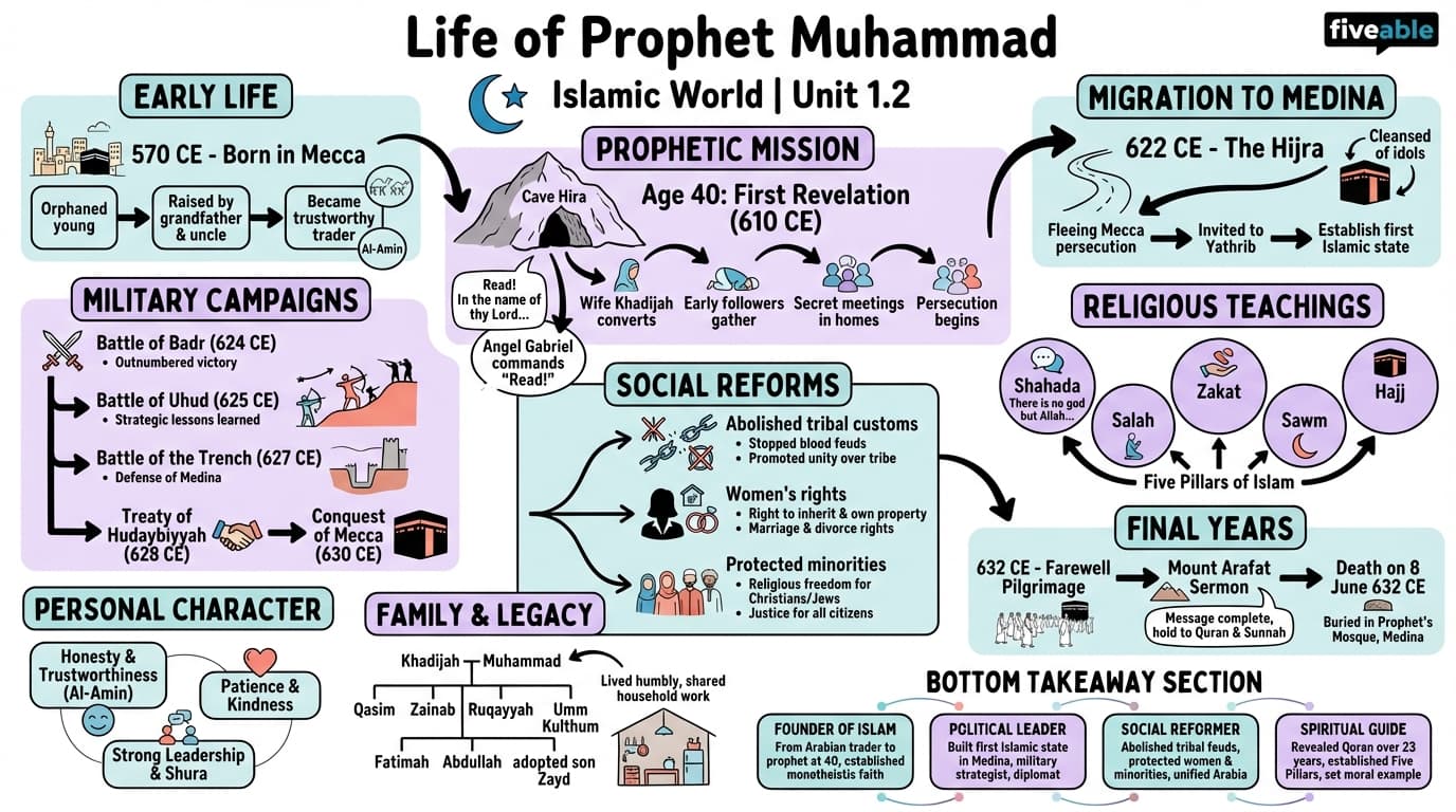 1.2 Life of Prophet Muhammad - Islamic World - Unit 1 visual cheatsheet
