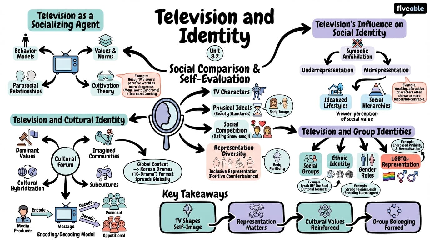8.2 The impact of television on individual and collective identity formation - TV Criticism - Unit 8 visual cheatsheet
