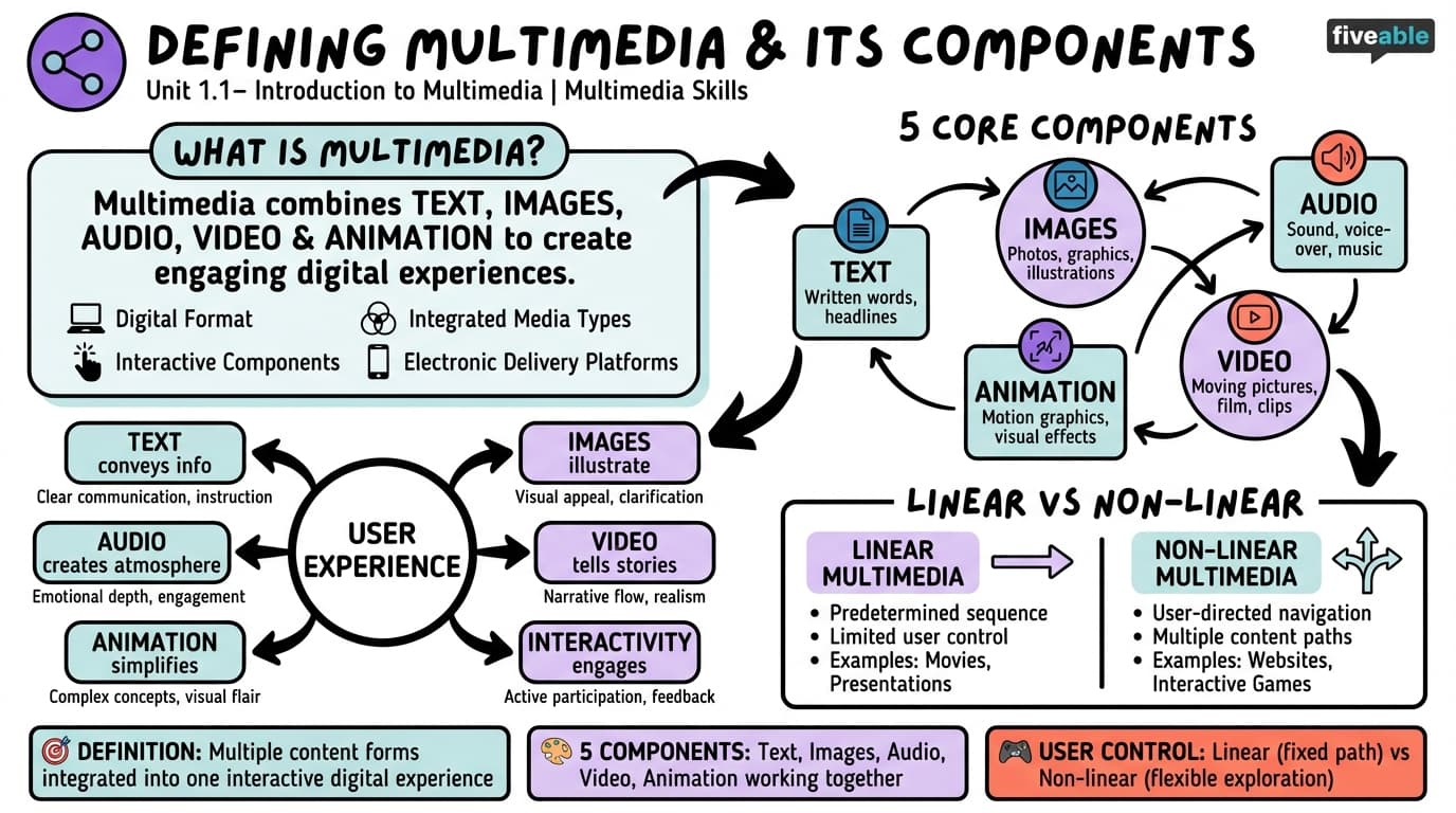 1.1 Defining Multimedia and Its Components - Multimedia Skills - Unit 1 visual cheatsheet