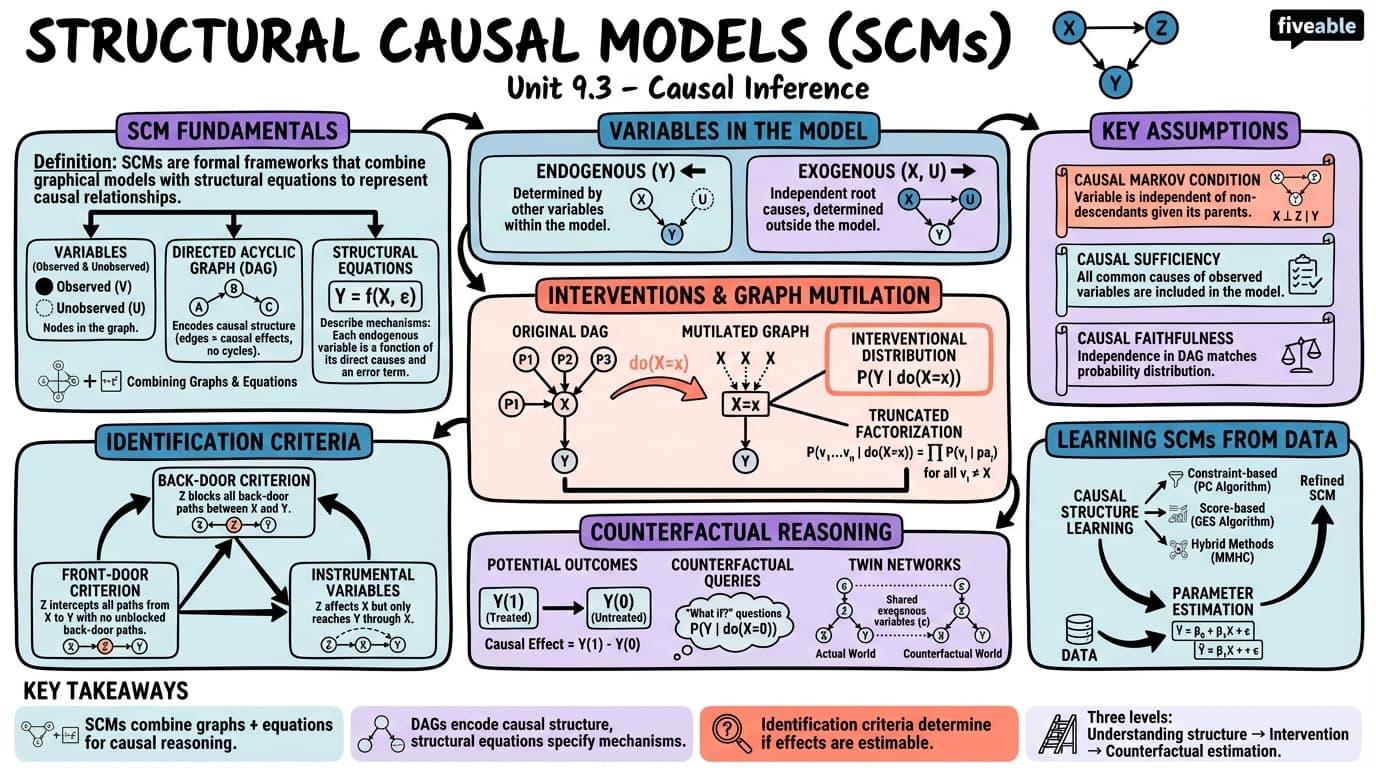 9.3 Structural causal models (SCMs) - Causal Inference - Unit 9 visual cheatsheet