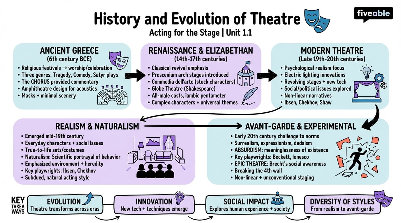 1.1 History and Evolution of Theatre - Acting for the Stage - Unit 1 visual cheatsheet