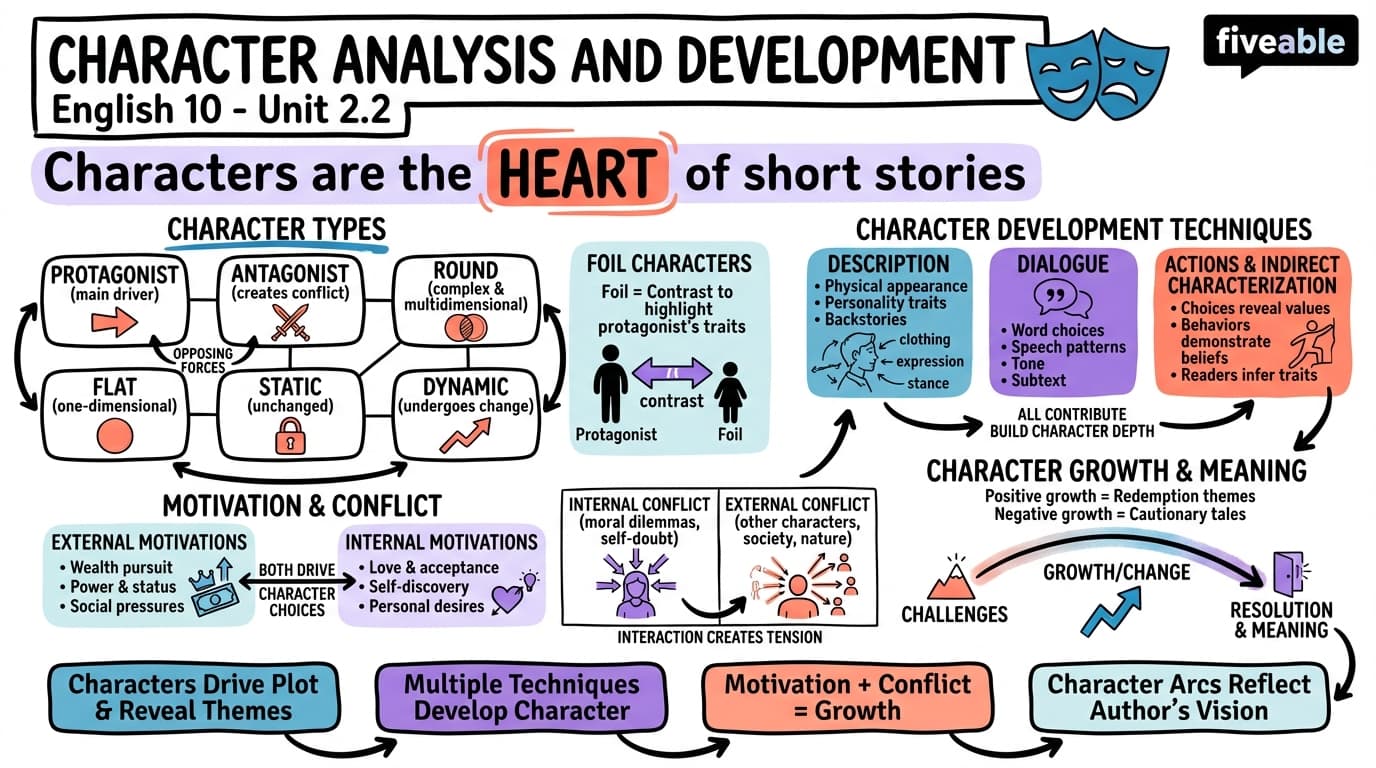2.2 Character Analysis and Development - English 10 - Unit 2 visual cheatsheet