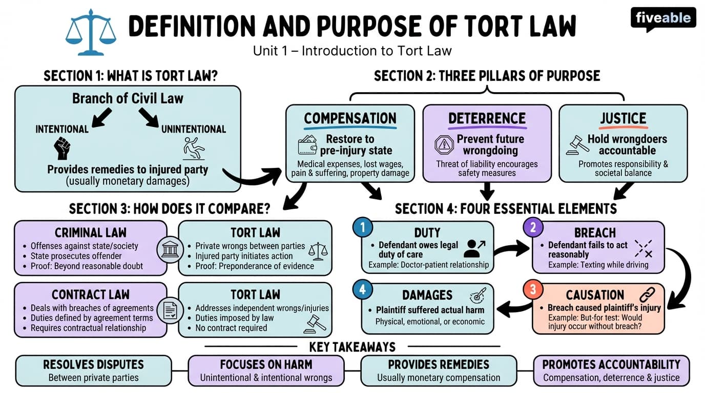 1.1 Definition and Purpose of Tort Law - Torts - Unit 1 visual cheatsheet