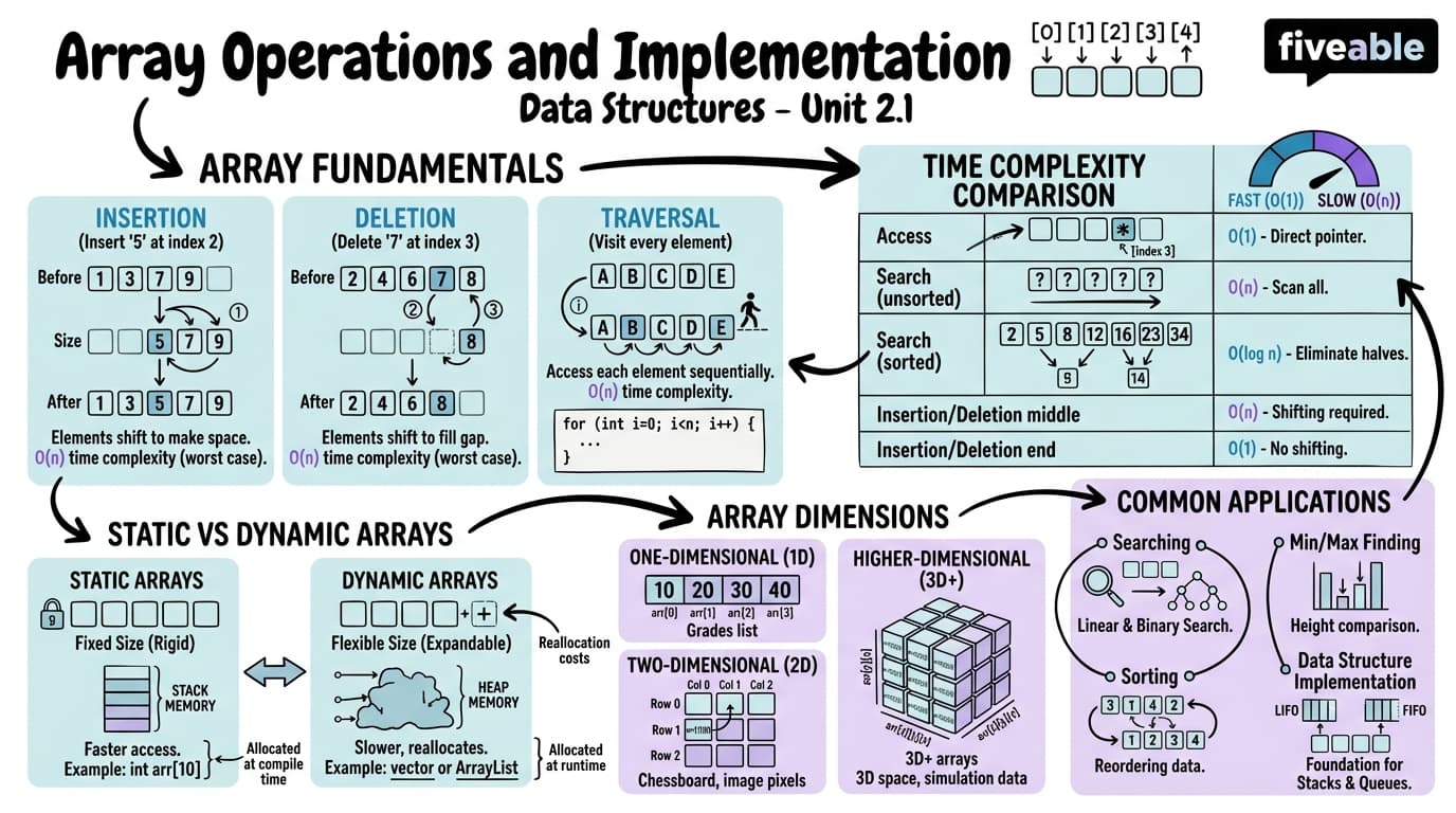 2.1 Array Operations and Implementation - Data Structures - Unit 2 visual cheatsheet