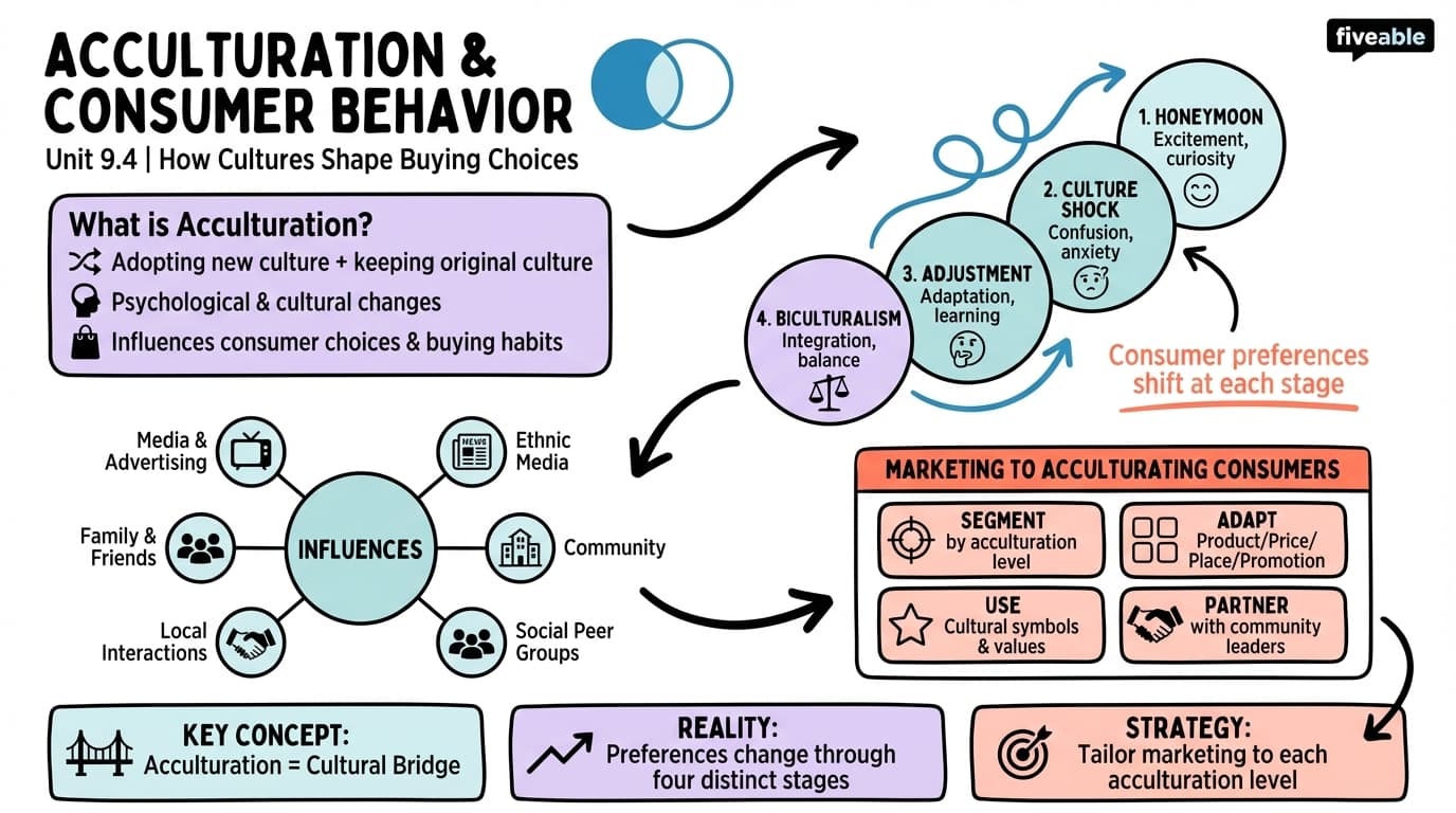 9.4 Acculturation and Its Effects on Consumer Behavior - Consumer Behavior - Unit 9 visual cheatsheet