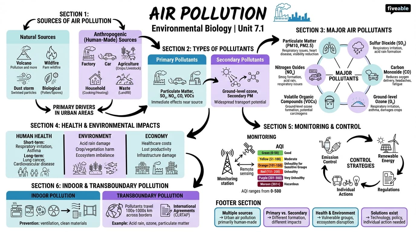 7.1 Air pollution - Environmental Biology - Unit 7 visual cheatsheet