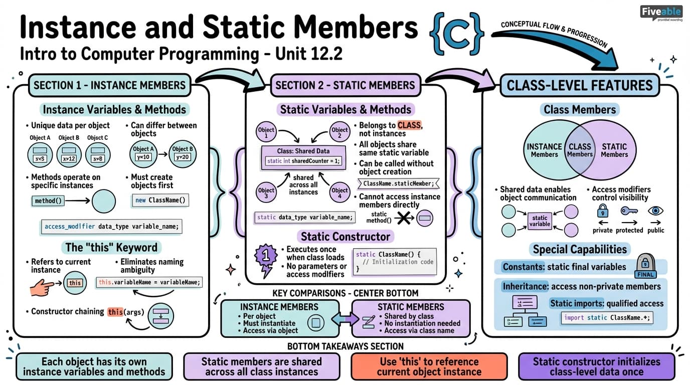 12.2 Instance and Static Members - Intro to Computer Programming - Unit 12 visual cheatsheet