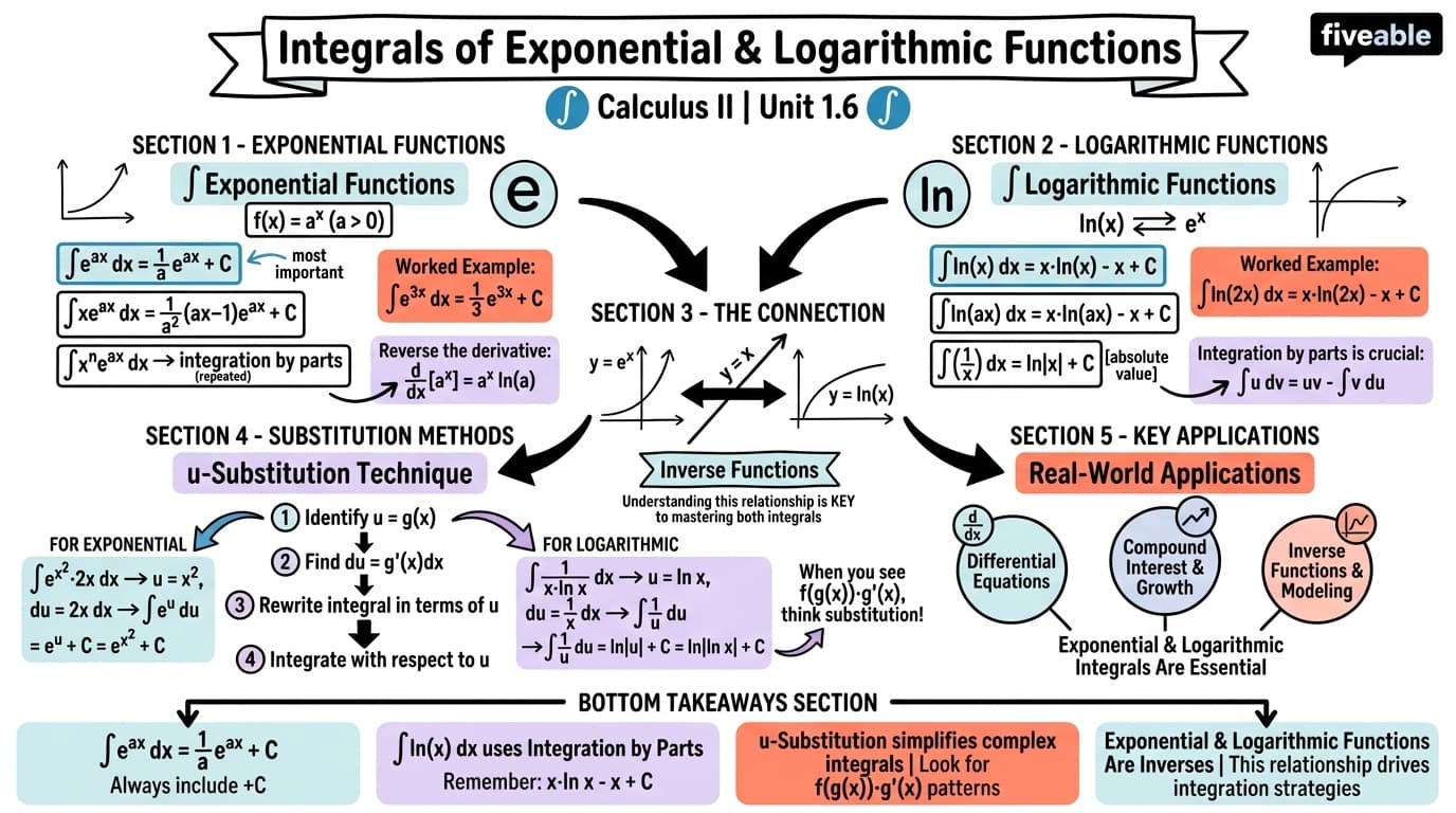 1.6 Integrals Involving Exponential and Logarithmic Functions - Calculus II - Unit 1 visual cheatsheet