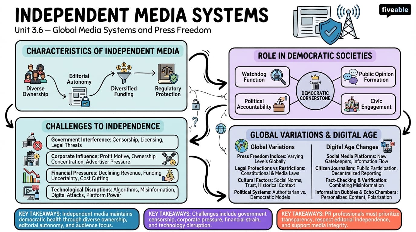 3.6 Independent media systems - International Public Relations - Unit 3 visual cheatsheet