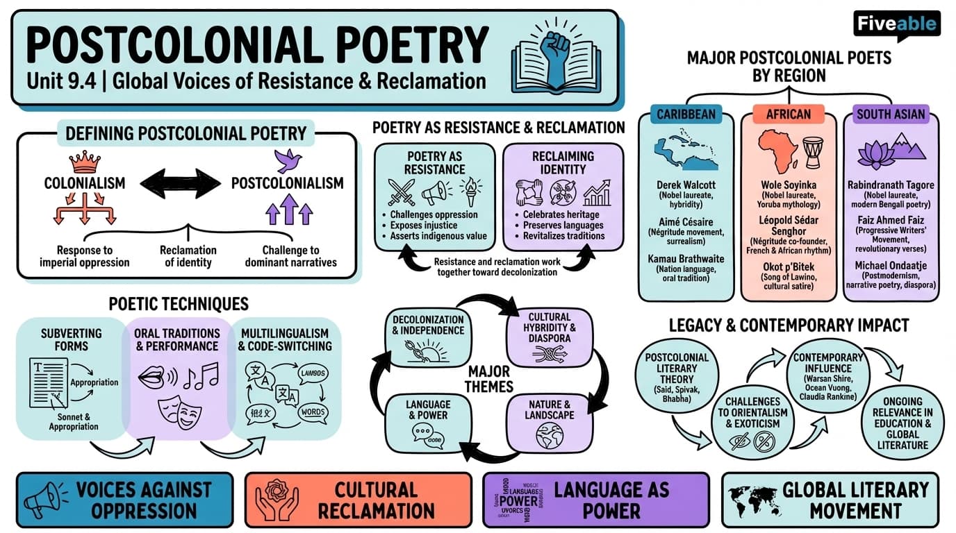 9.4 Postcolonial poetry - English Literature – 1850 to 1950 - Unit 9 visual cheatsheet