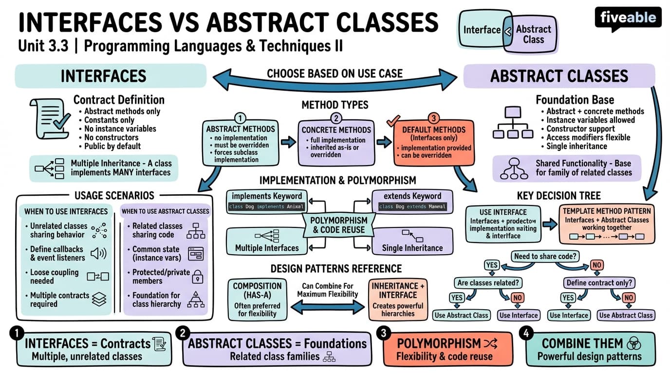 3.3 Comparing Interfaces and Abstract Classes - Programming Languages and Techniques II - Unit 3 visual cheatsheet