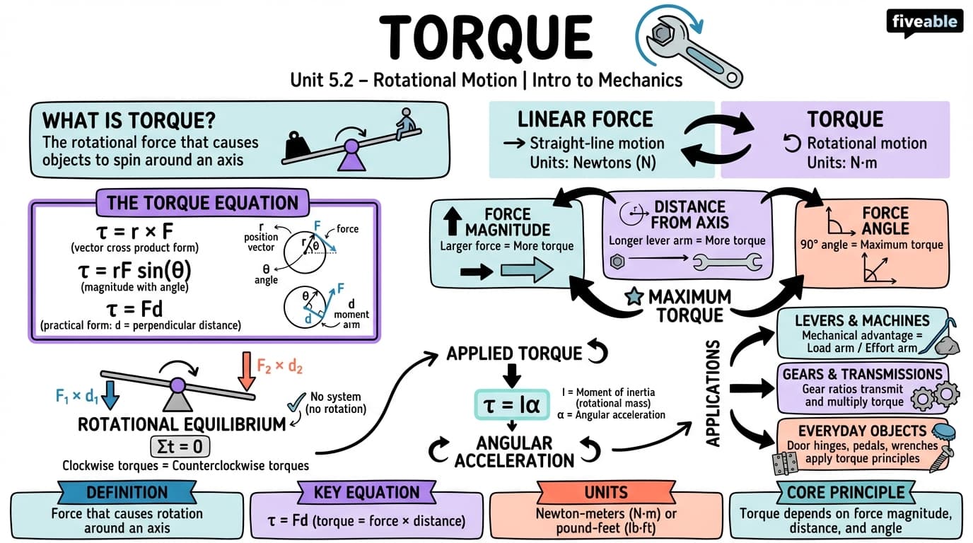 5.2 Torque - Intro to Mechanics - Unit 5 visual cheatsheet