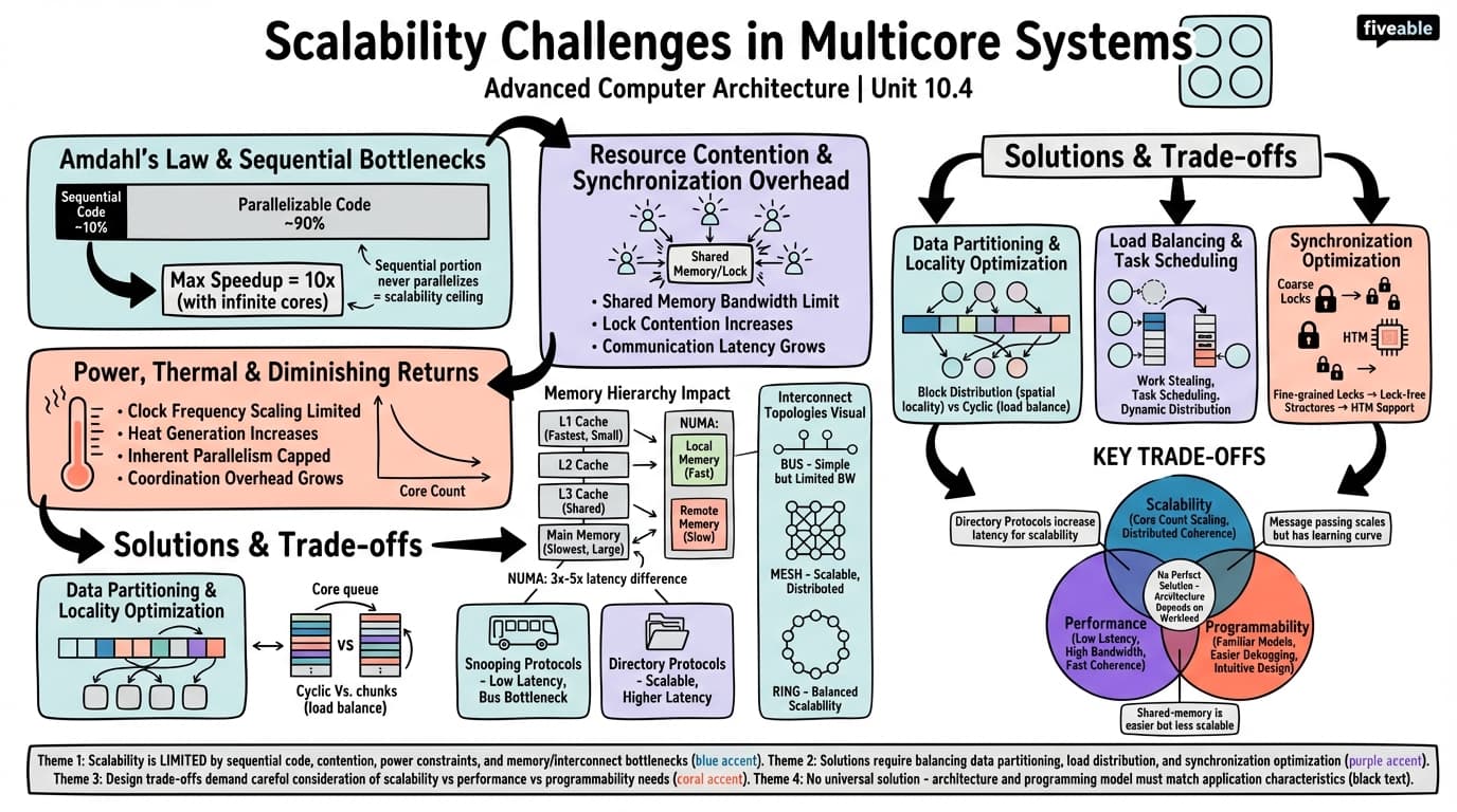 10.4 Scalability Challenges in Multicore Systems - Advanced Computer Architecture - Unit 10 visual cheatsheet
