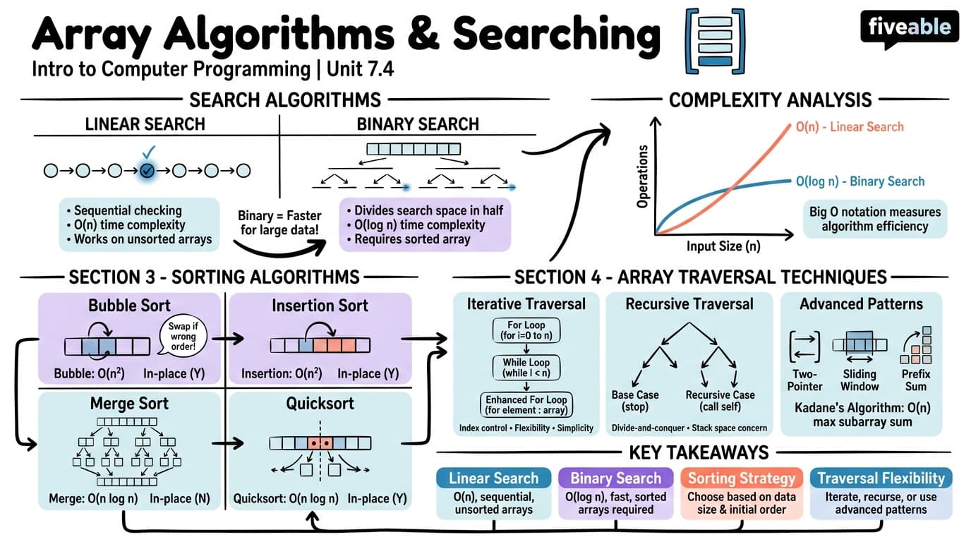 7.4 Array Algorithms and Searching - Intro to Computer Programming - Unit 7 visual cheatsheet