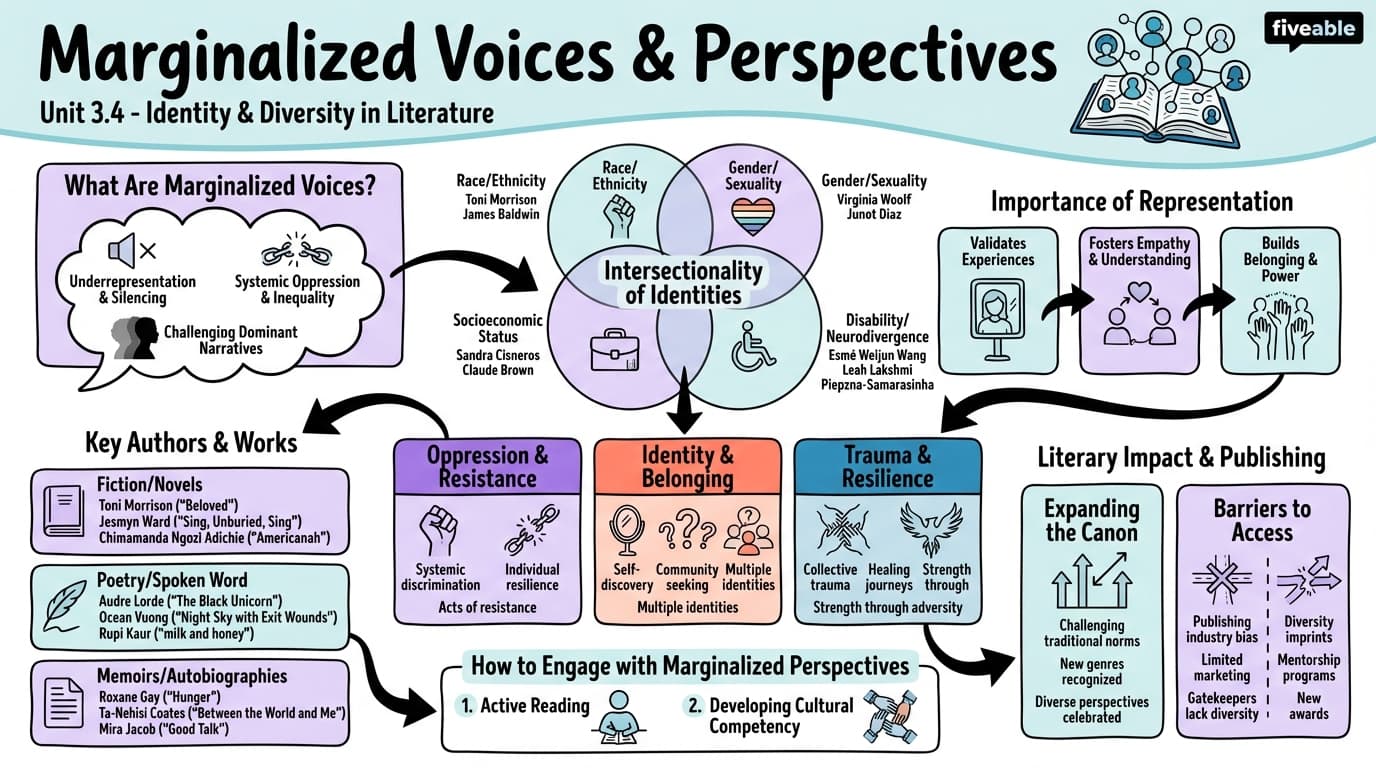 3.4 Marginalized voices and perspectives - Intro to Contemporary Literature - Unit 3 visual cheatsheet