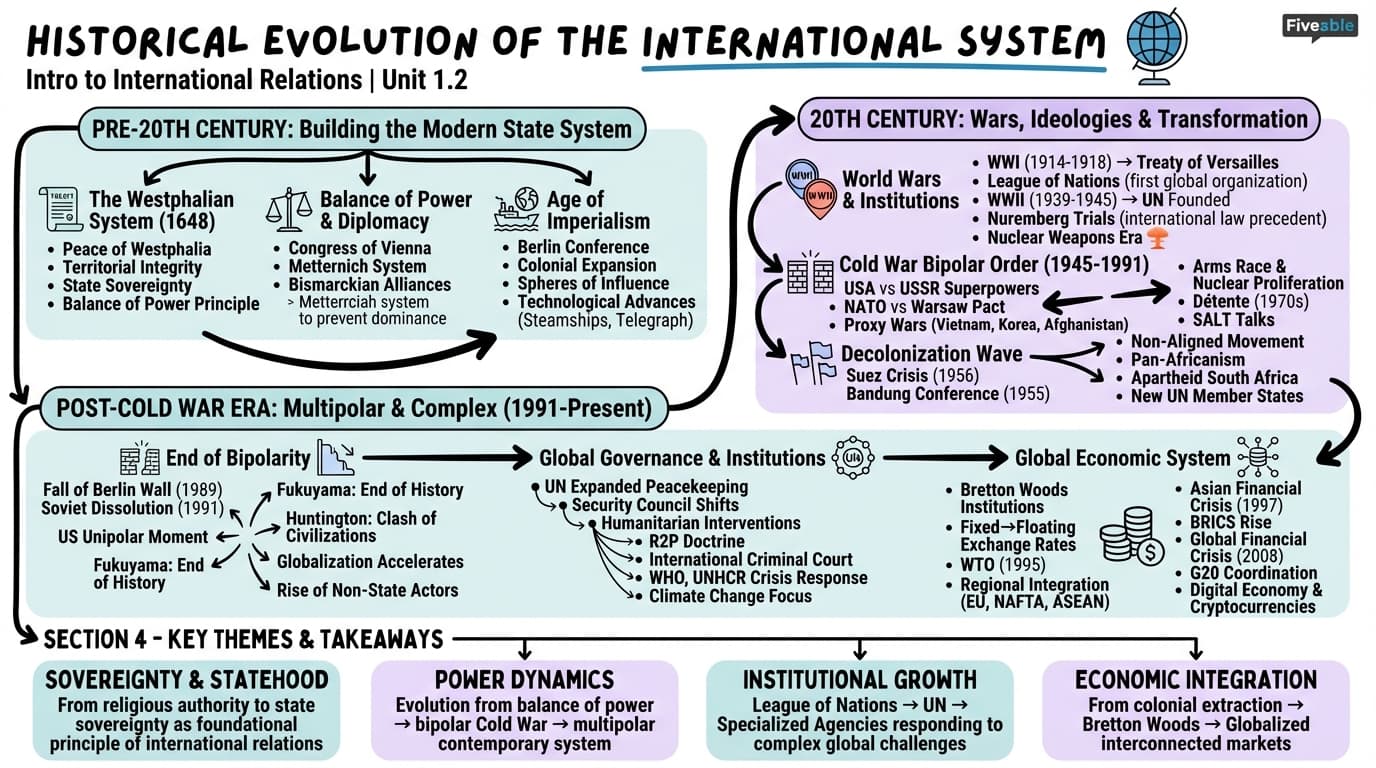 1.2 Historical Evolution of the International System - Intro to International Relations - Unit 1 visual cheatsheet
