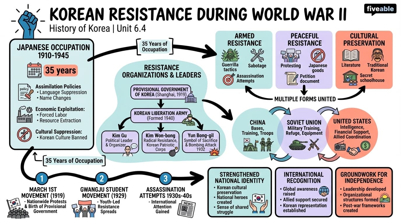 6.4 Korean resistance during World War II - History of Korea - Unit 6 visual cheatsheet