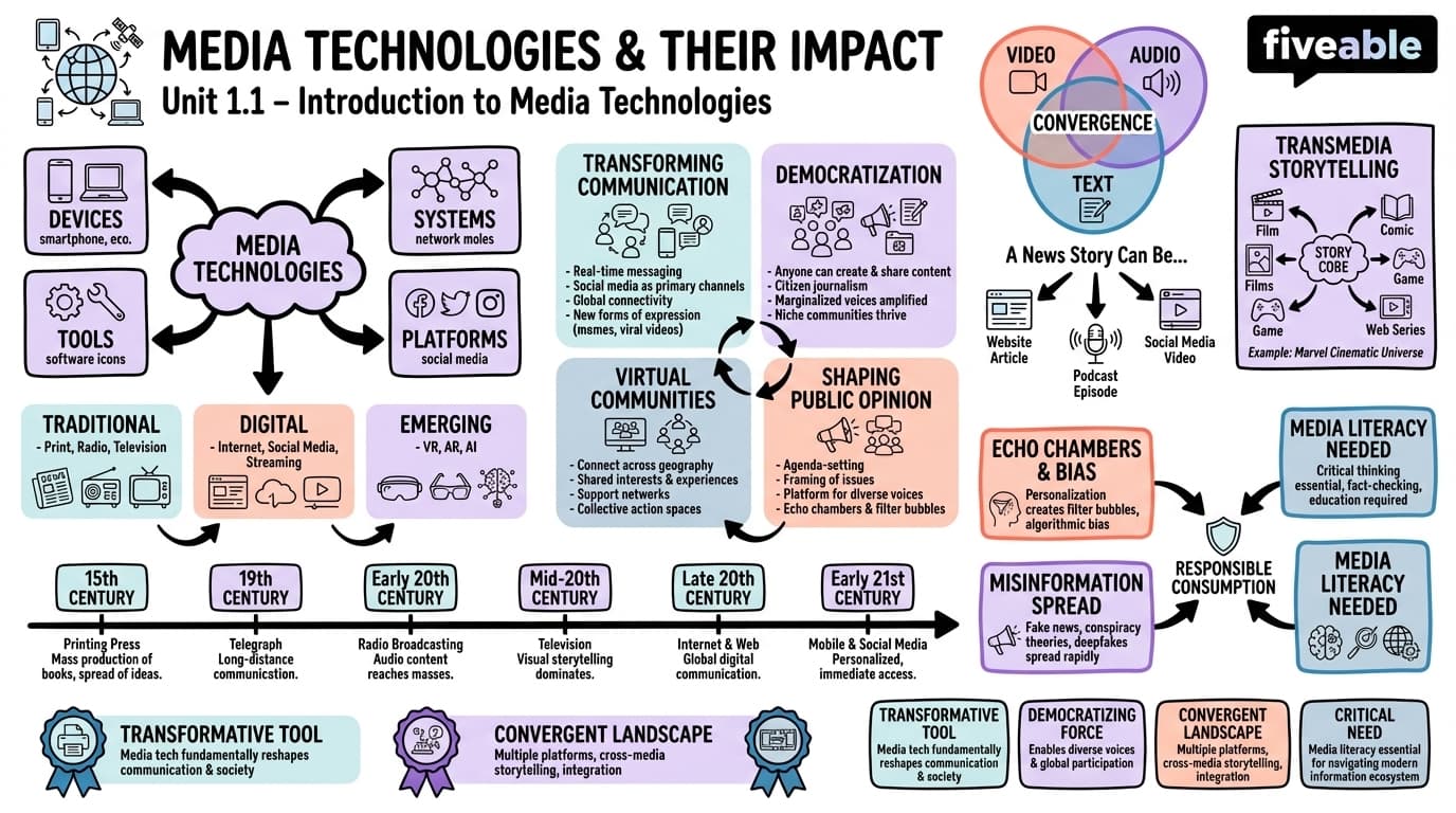 1.1 Defining Media Technologies and Their Impact - Media Technologies - Unit 1 visual cheatsheet