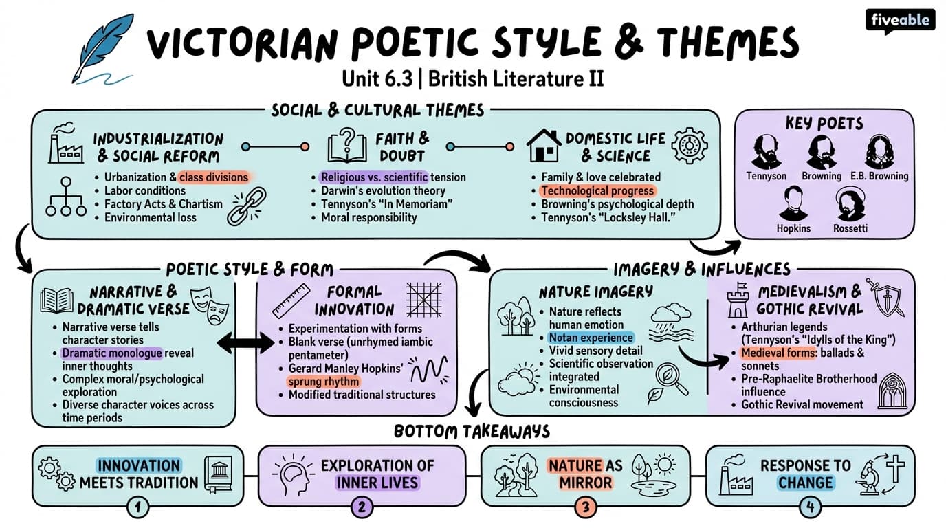 6.3 Victorian poetic style and themes - British Literature II - Unit 6 visual cheatsheet