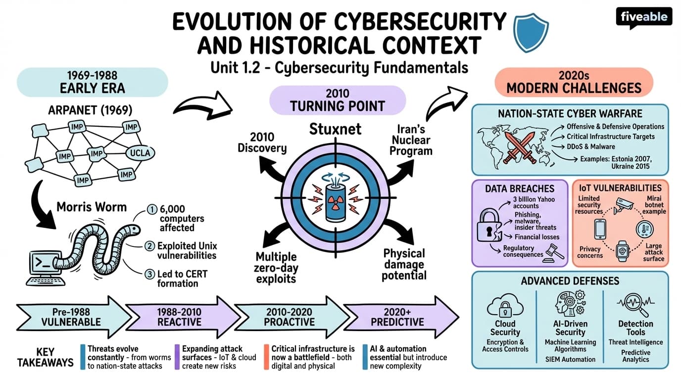 1.2 Evolution of Cybersecurity and Historical Context - Cybersecurity and Cryptography - Unit 1 visual cheatsheet