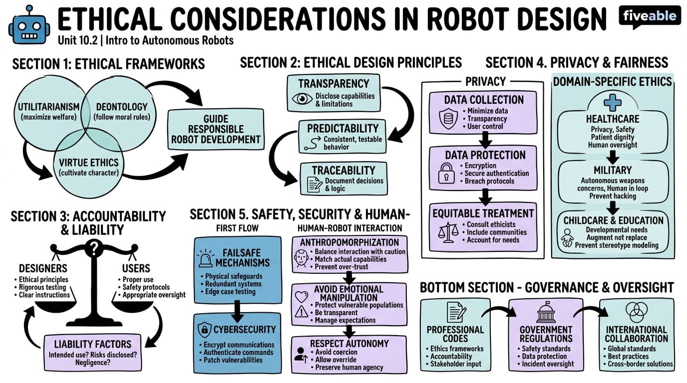 10.2 Ethical considerations in robot design - Intro to Autonomous Robots - Unit 10 visual cheatsheet