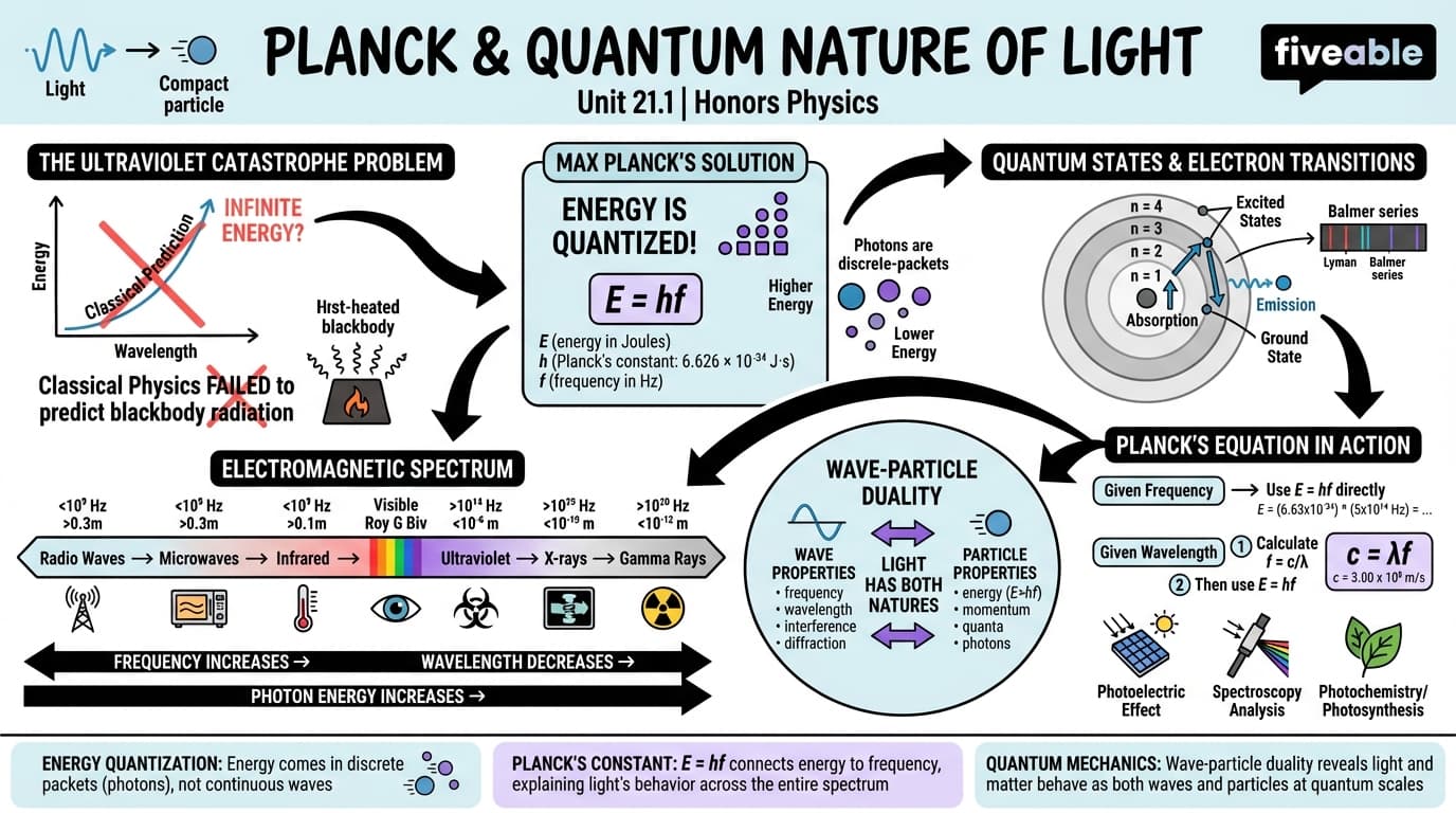 21.1 Planck and Quantum Nature of Light - Honors Physics - Unit 21 visual cheatsheet