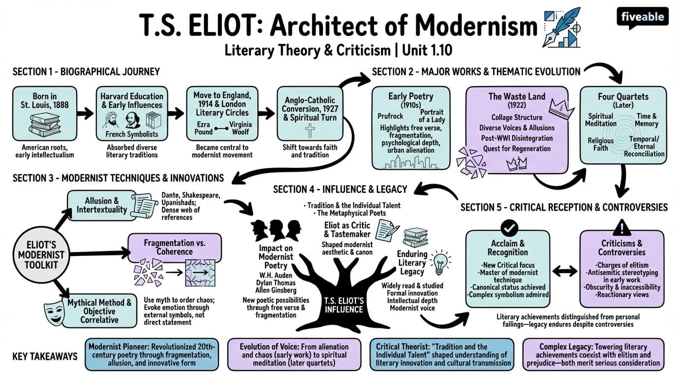 1.10 T.S. Eliot - Literary Theory and Criticism - Unit 1 visual cheatsheet