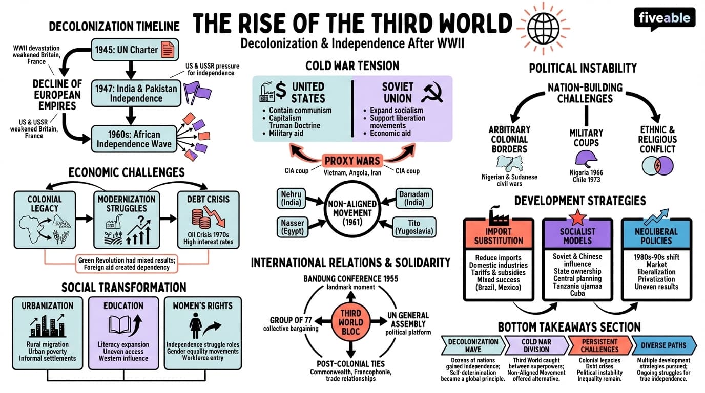 10.8 The rise of the Third World - Honors World History - Unit 10 visual cheatsheet