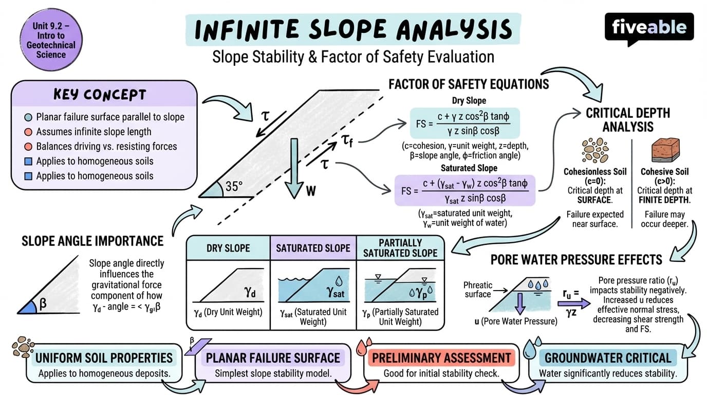 9.2 Infinite slope analysis - Intro to Geotechnical Science - Unit 9 visual cheatsheet
