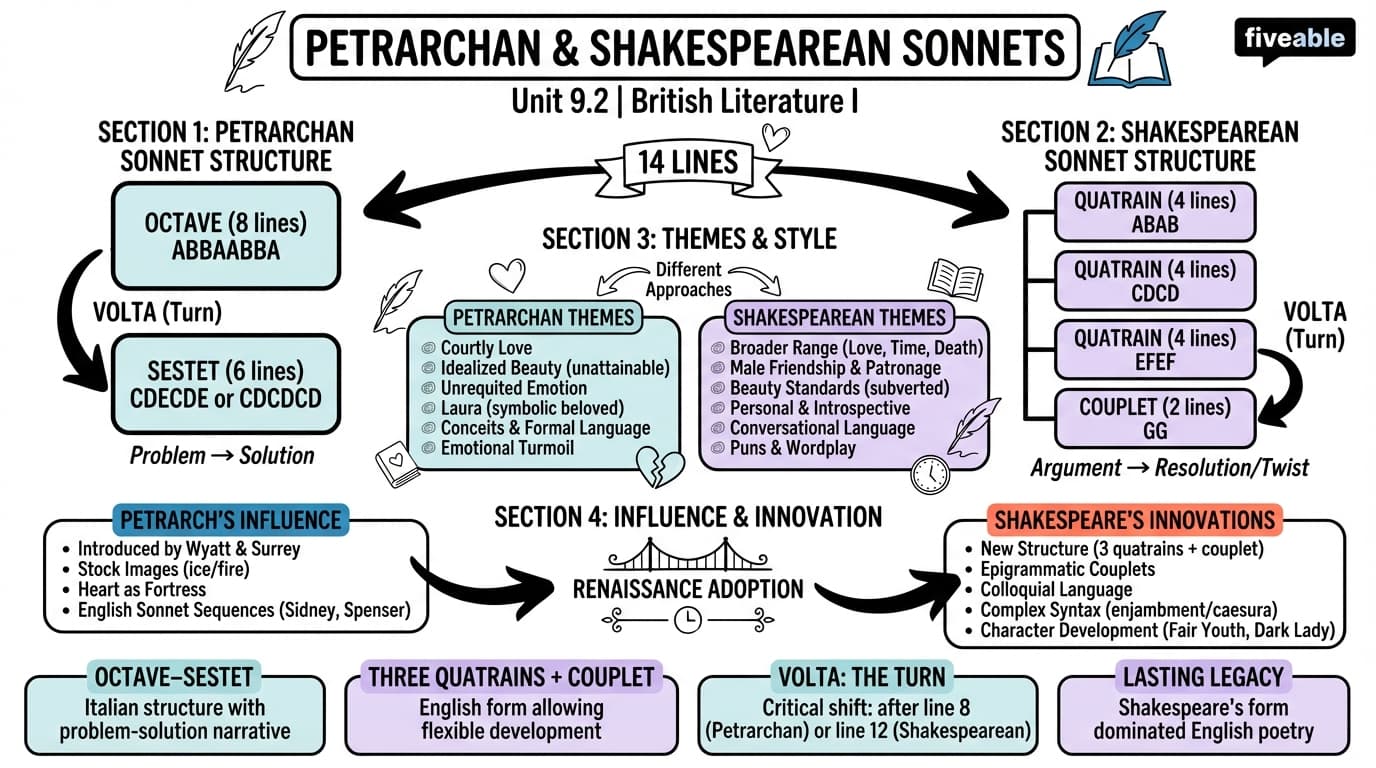 9.2 Petrarchan and Shakespearean Sonnet Forms - British Literature I - Unit 9 visual cheatsheet