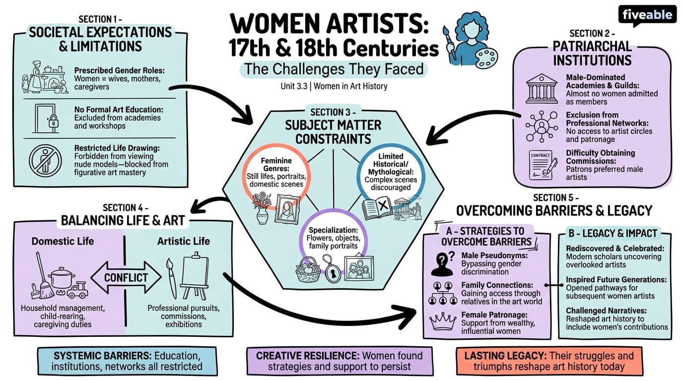 3.3 The challenges faced by women artists in the 17th and 18th centuries - Women in Art History - Unit 3 visual cheatsheet