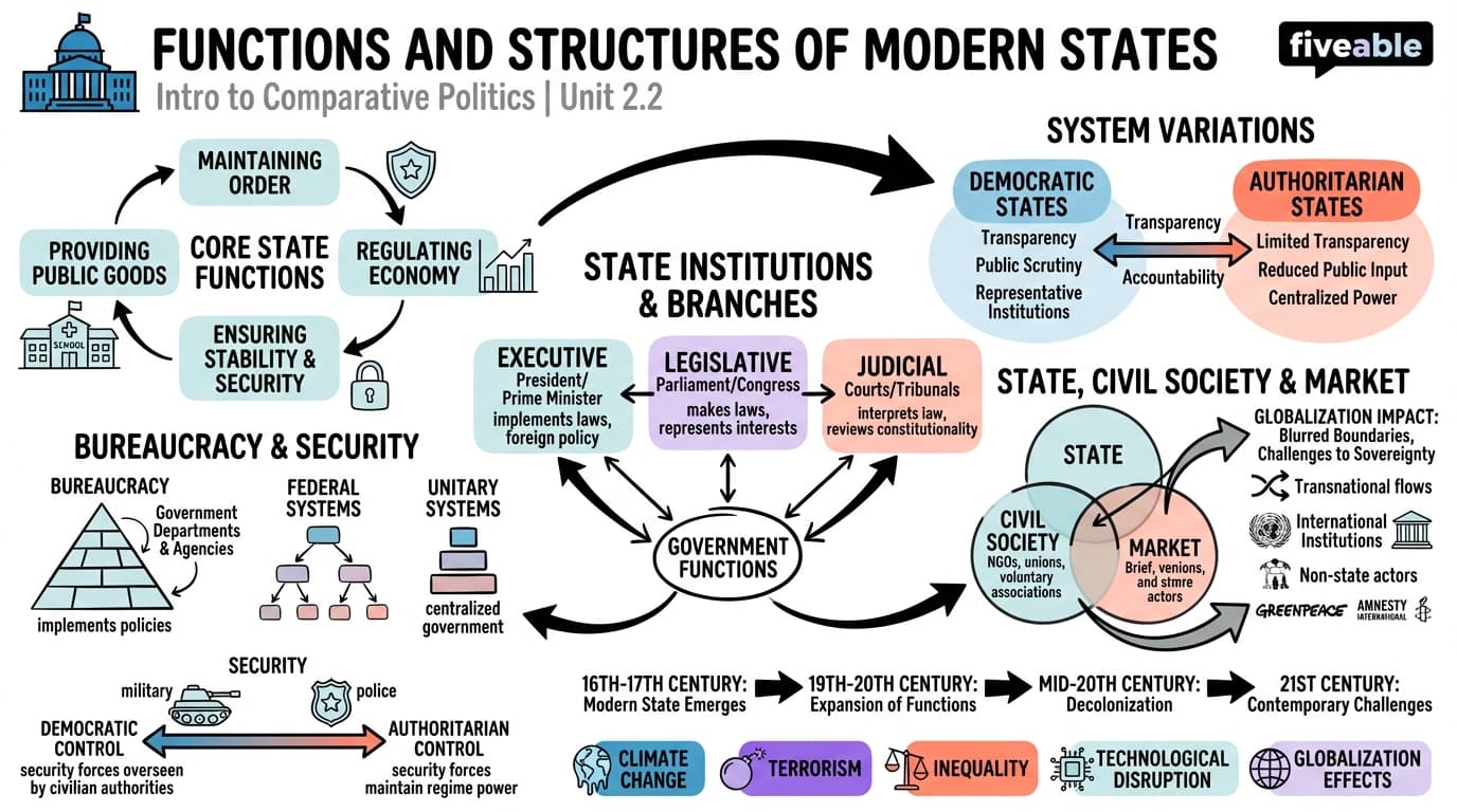 2.2 Functions and Structures of Modern States - Intro to Comparative Politics - Unit 2 visual cheatsheet