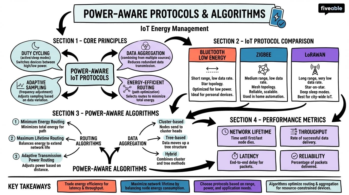 10.3 Power-Aware Protocols and Algorithms - Internet of Things (IoT) Systems - Unit 10 visual cheatsheet