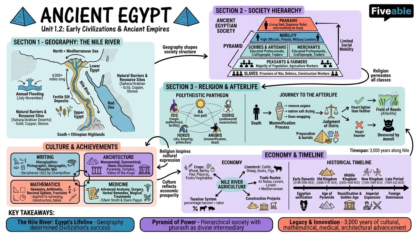 1.2 Ancient Egypt - Honors World History - Unit 1 visual cheatsheet