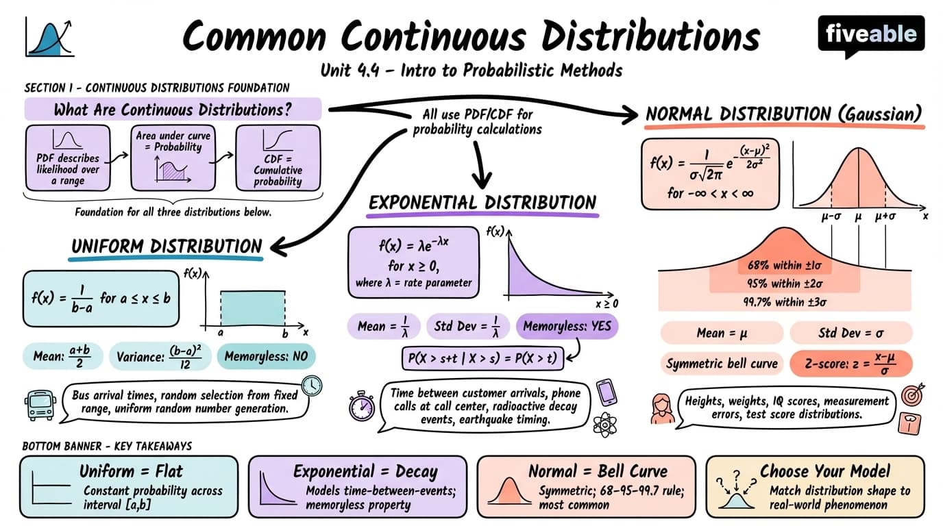 4.4 Common continuous distributions: uniform, exponential, normal (Gaussian) - Intro to Probabilistic Methods - Unit 4 visual cheatsheet