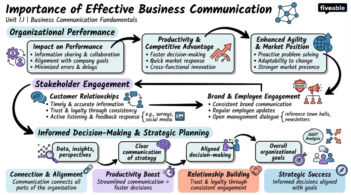 1.1 Importance of Effective Business Communication - Business Communication - Unit 1 visual cheatsheet