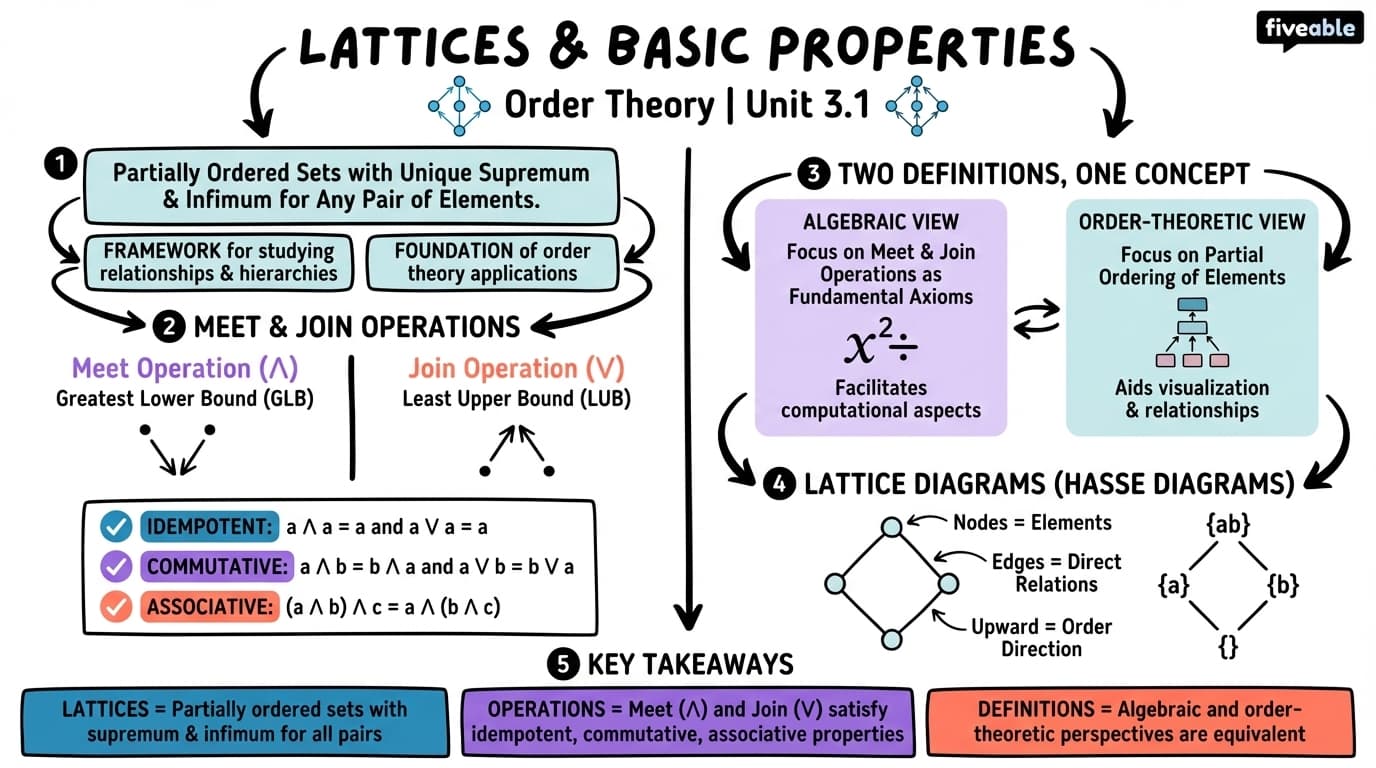 3.1 Definition and basic properties of lattices - Order Theory - Unit 3 visual cheatsheet