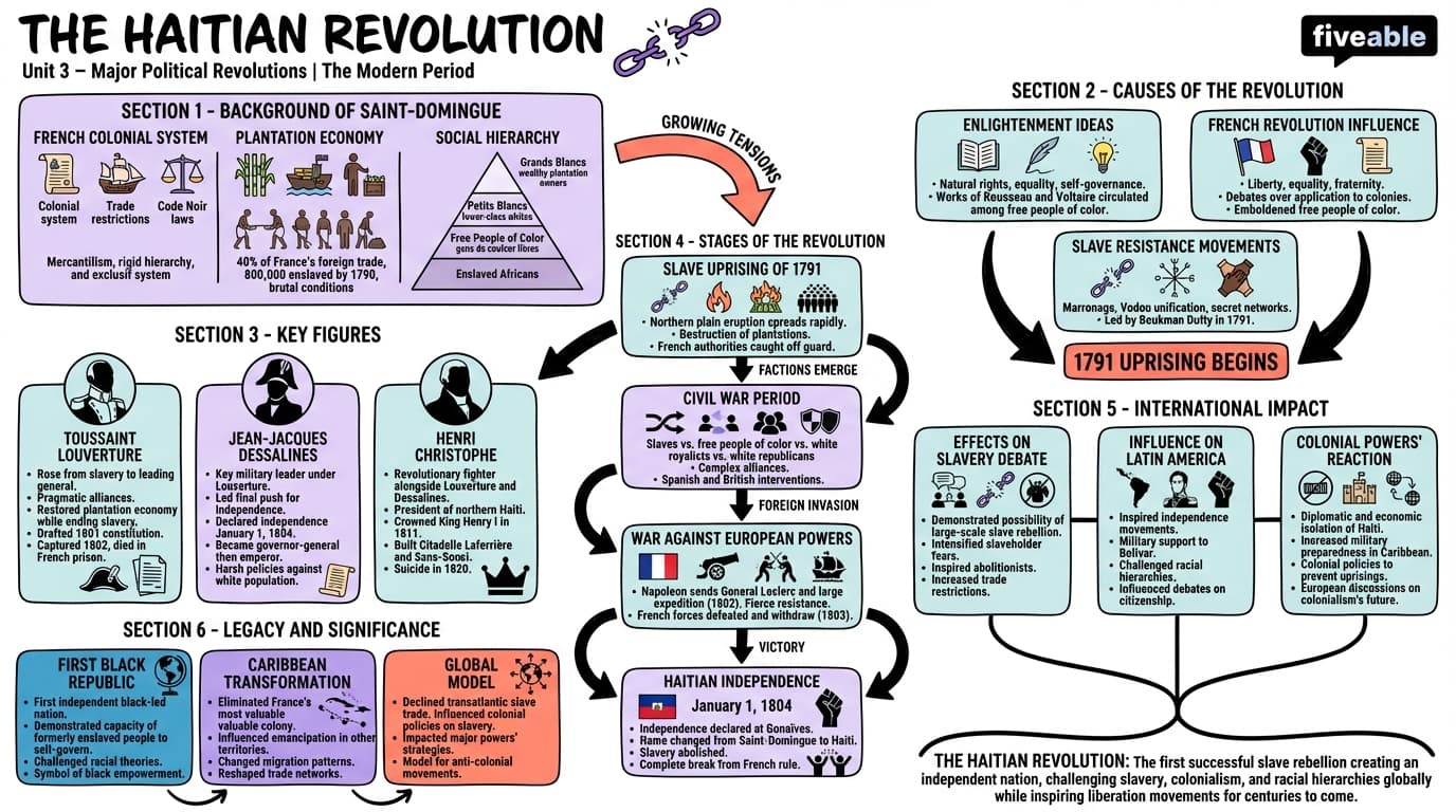 3.3 Haitian Revolution - The Modern Period - Unit 3 visual cheatsheet