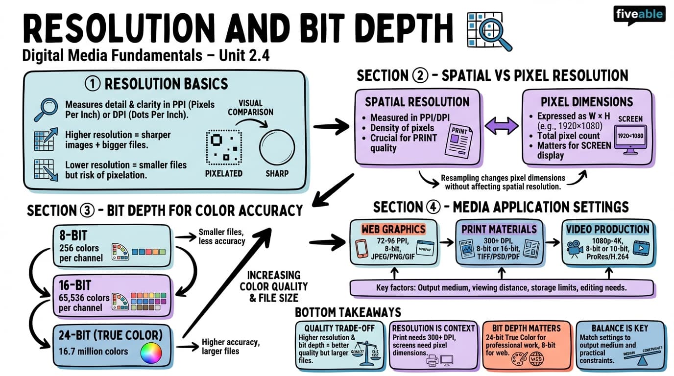 2.4 Resolution and Bit Depth - Multimedia Skills - Unit 2 visual cheatsheet