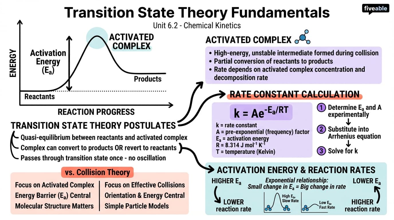 6.2 Transition state theory fundamentals - Chemical Kinetics - Unit 6 visual cheatsheet