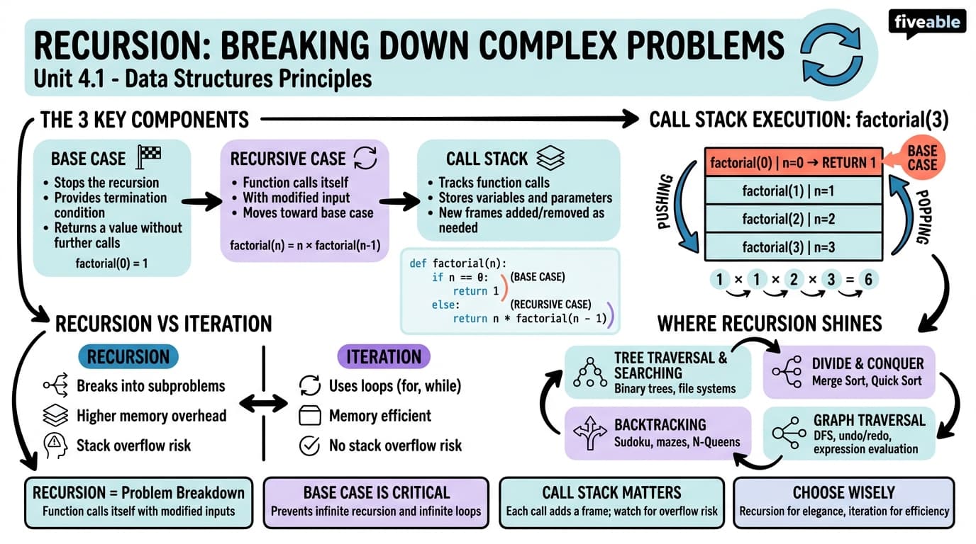 4.1 Principles of Recursion - Data Structures - Unit 4 visual cheatsheet