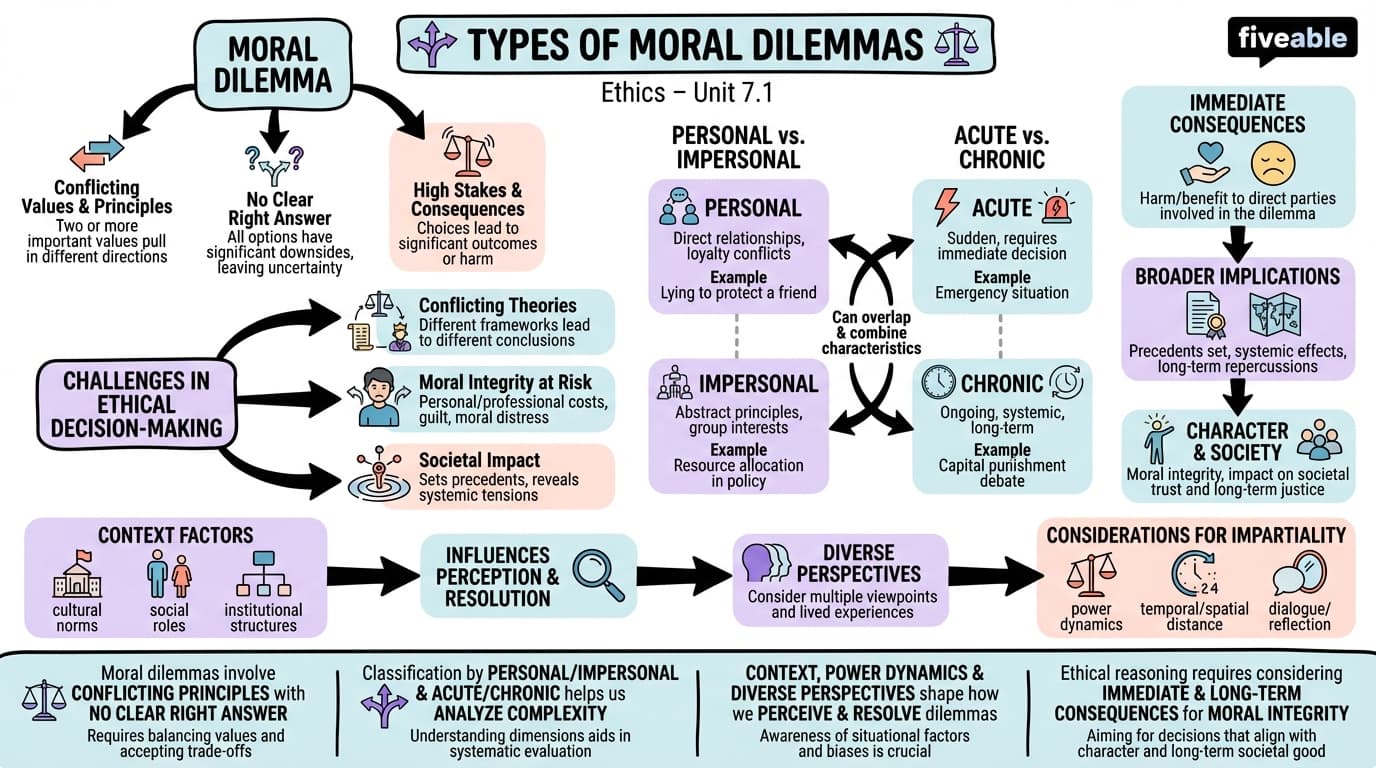 7.1 Types of Moral Dilemmas - Ethics - Unit 7 visual cheatsheet
