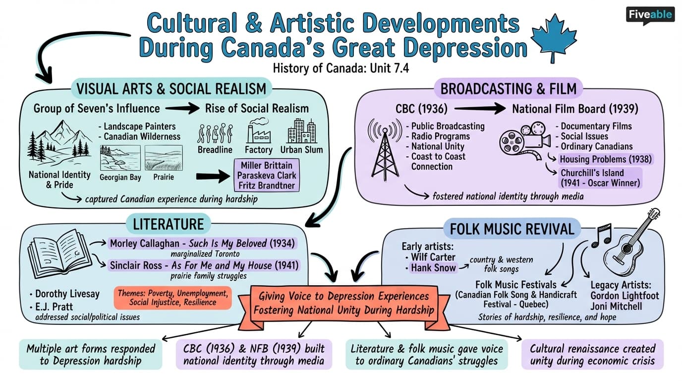7.4 Cultural and Artistic Developments during the Depression - History of Canada – 1867 to Present - Unit 7 visual cheatsheet
