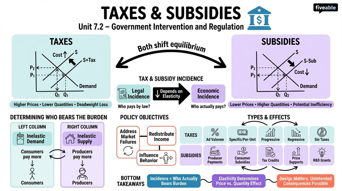 7.2 Taxes and Subsidies - Honors Economics - Unit 7 visual cheatsheet