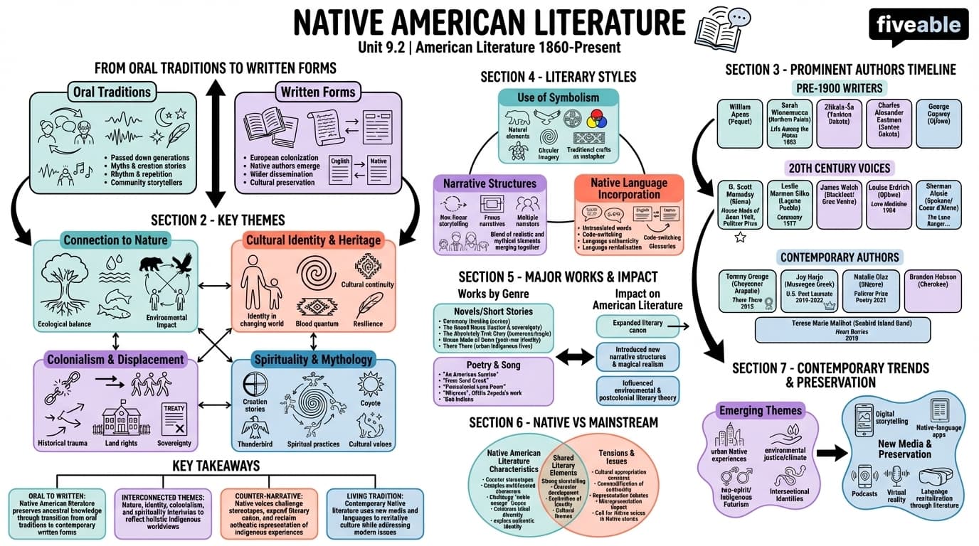 9.2 Native American literature - American Literature – 1860 to Present - Unit 9 visual cheatsheet