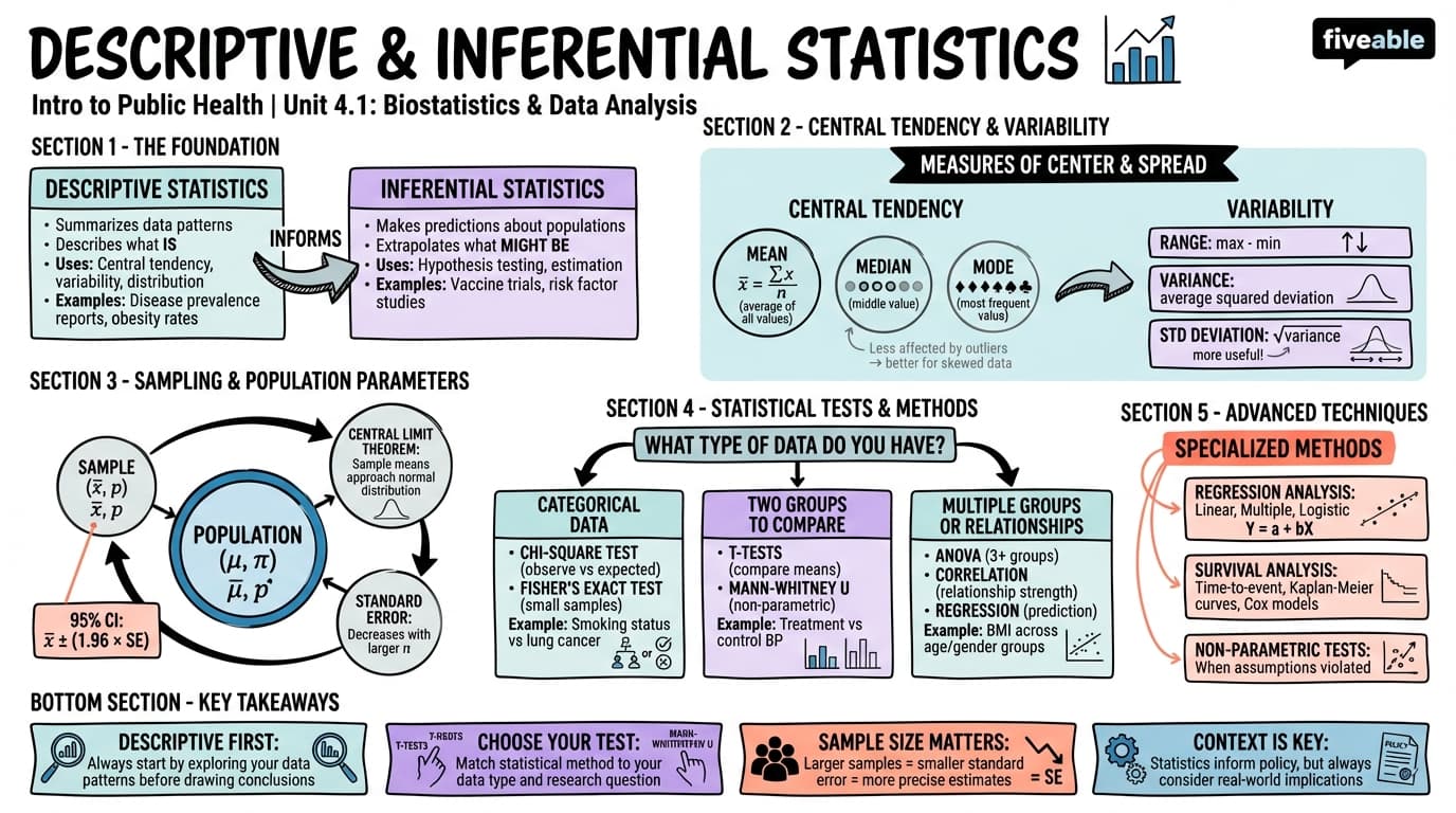 4.1 Descriptive and Inferential Statistics - Intro to Public Health - Unit 4 visual cheatsheet